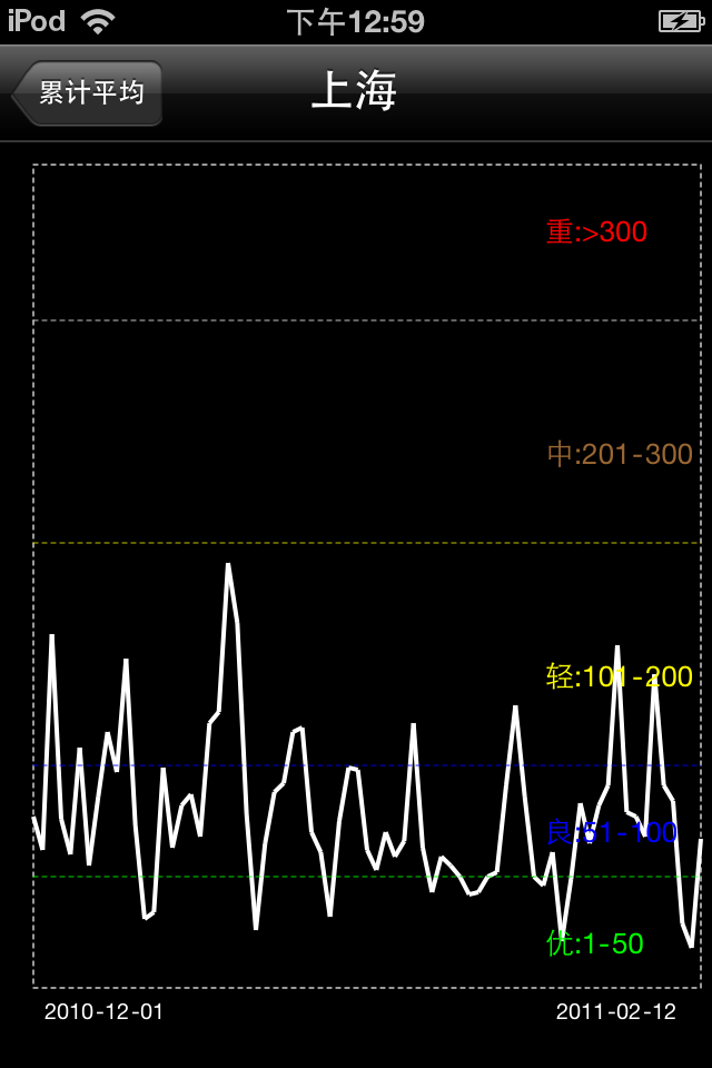 Shanghai air quality